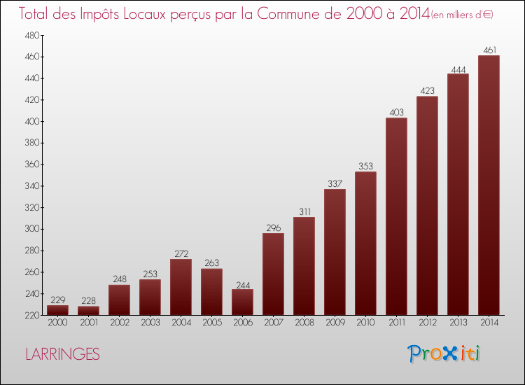 Evolution des Impôts Locaux pour la commune de LARRINGES de 2000 à 2014 Evolution des Impôts Locaux pour LARRINGES de 2000 à 2014