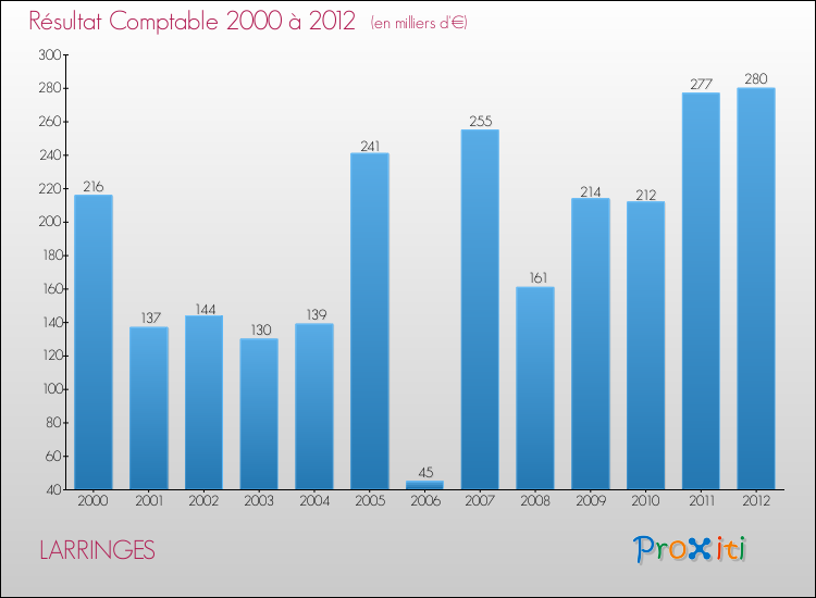 Evolution du résultat comptable pour la commune de LARRINGES de 2000 à 2012 Evolution du résultat comptable pour LARRINGES de 2000 à 2012