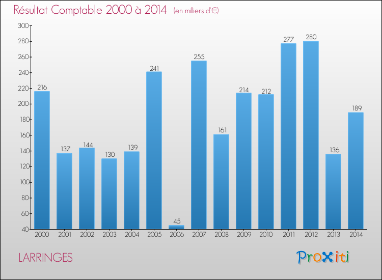 Evolution du résultat comptable pour la commune de LARRINGES de 2000 à 2014 Evolution du résultat comptable pour LARRINGES de 2000 à 2014