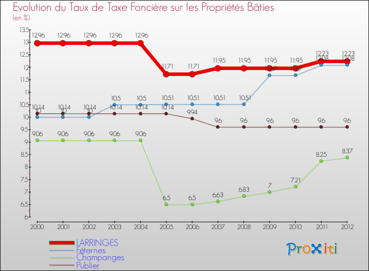 Evolution du taux de la taxe foncière sur le bati pour LARRINGES et les communes proches de 2000 à 2012 Comparaison des taux de taxe foncière sur le bati pour LARRINGES et les communes voisines de 2000 à 2012
