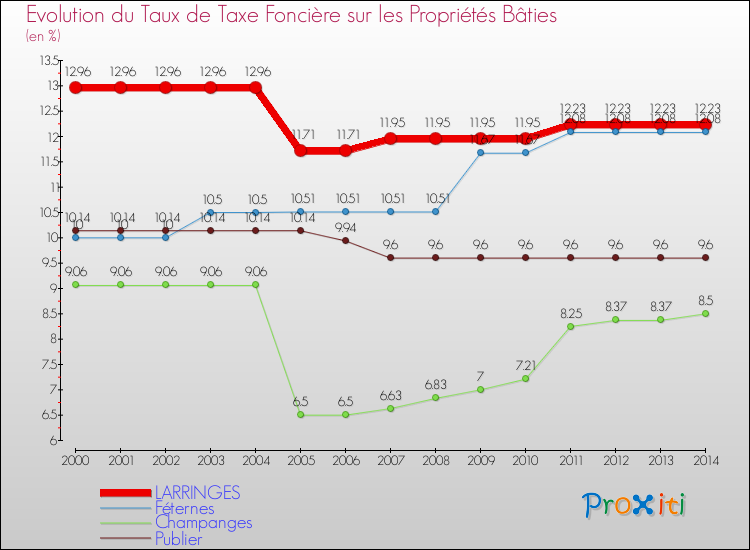 Evolution du taux de la taxe foncière sur le bati pour LARRINGES et les communes proches de 2000 à 2014 Comparaison des taux de taxe foncière sur le bati pour LARRINGES et les communes voisines de 2000 à 2014