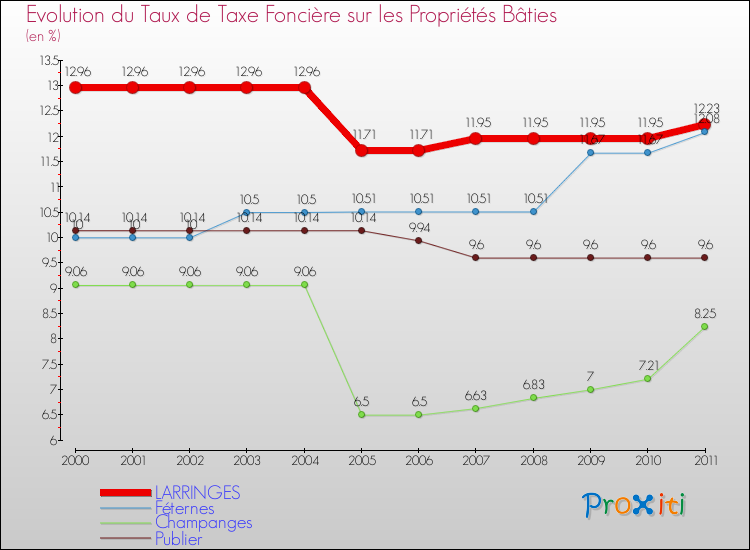Evolution du taux de la taxe foncière sur le bati pour LARRINGES et les communes proches Comparaison des taux de taxe foncière sur le bati pour LARRINGES et les communes voisines