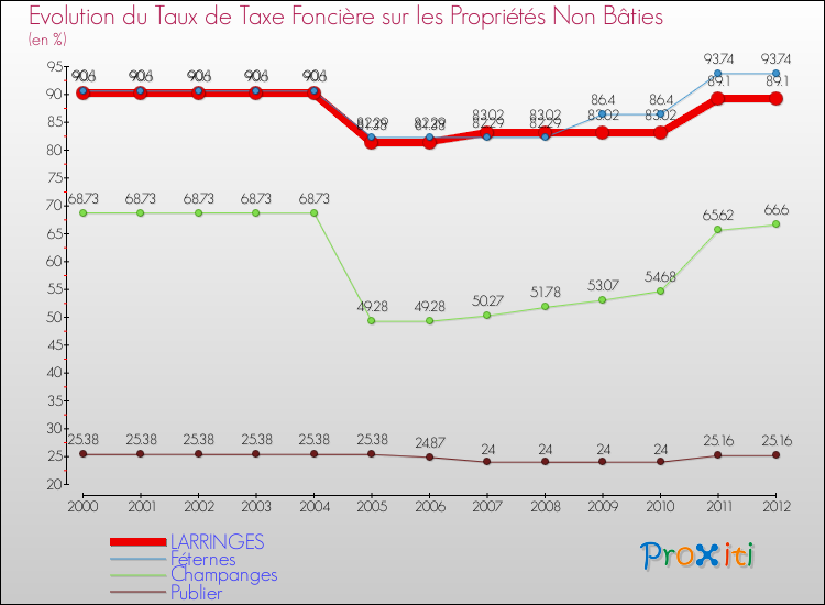 Evolution du taux de la taxe foncière sur les immeubles et terrains non batis pour LARRINGES et les communes proches de 2000 à 2012 Comparaison des taux de la taxe foncière sur les immeubles et terrains non batis pour LARRINGES et les communes voisines de 2000 à 2012