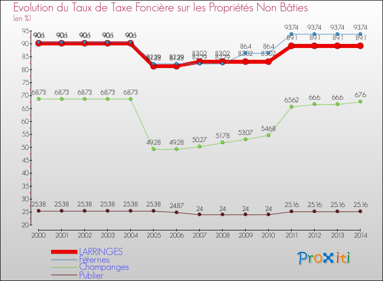 Evolution du taux de la taxe foncière sur les immeubles et terrains non batis pour LARRINGES et les communes proches de 2000 à 2014 Comparaison des taux de la taxe foncière sur les immeubles et terrains non batis pour LARRINGES et les communes voisines de 2000 à 2014