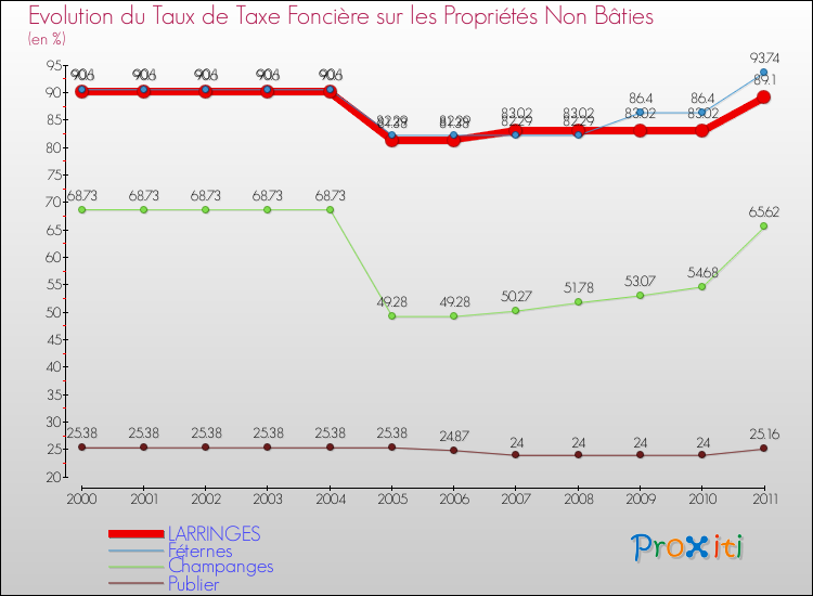 Evolution du taux de la taxe foncière sur les immeubles et terrains non batis pour LARRINGES et les communes proches Comparaison des taux de la taxe foncière sur les immeubles et terrains non batis pour LARRINGES et les communes voisines
