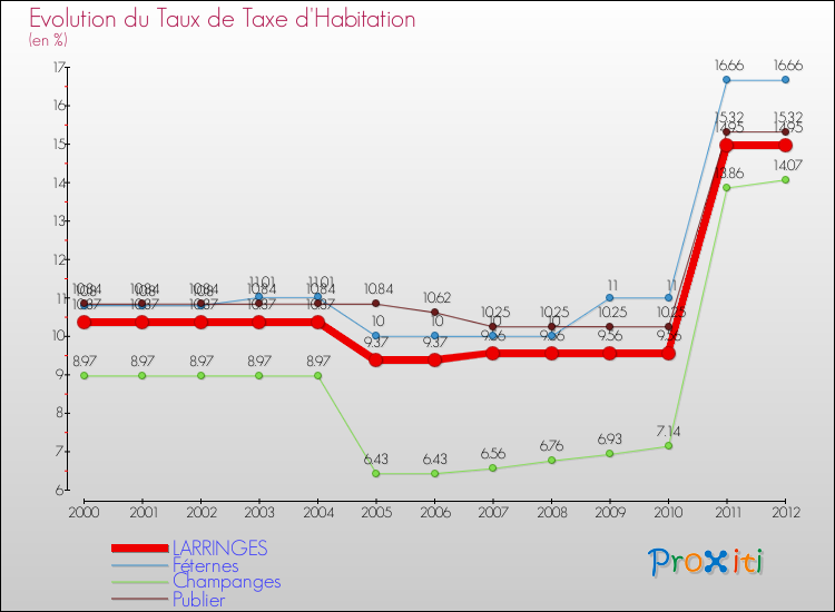Evolution du taux de la taxe d'habitation pour LARRINGES et les communes proches Comparaison des taux de la taxe d'habitation pour LARRINGES et les communes voisines