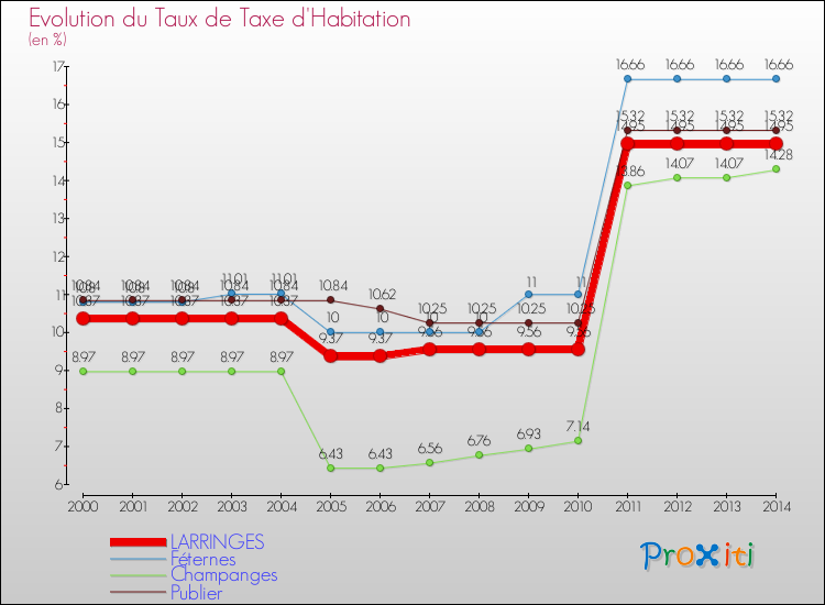 Evolution du taux de la taxe d'habitation pour LARRINGES et les communes proches de 2000 à 2014 Comparaison des taux de la taxe d'habitation pour LARRINGES et les communes voisines de 2000 à 2014