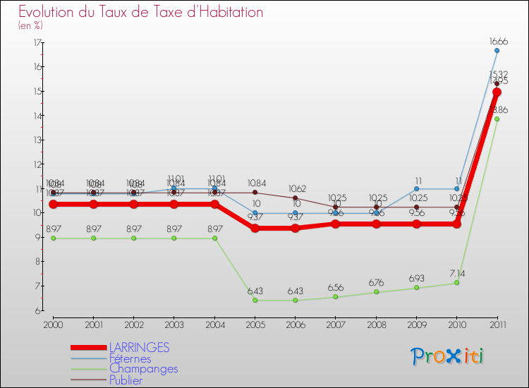 Evolution du taux de la taxe d'habitation pour LARRINGES et les communes proches Comparaison des taux de la taxe d'habitation pour LARRINGES et les communes voisines