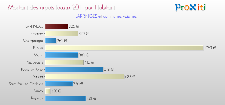 Montant des impôts locaux par Habitant pour LARRINGES et les communes proches Comparaison des impôts locaux par habitant pour LARRINGES et les communes voisines