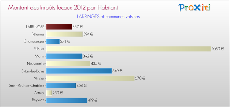 Montant des impôts locaux par Habitant pour LARRINGES et les communes proches Comparaison des impôts locaux par habitant pour LARRINGES et les communes voisines