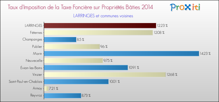Taux d'imposition de la taxe foncière sur le bati 2014 pour LARRINGES et les communes proches Comparaison des taux d'imposition de la taxe foncière sur le bati 2014 pour LARRINGES et les communes voisines