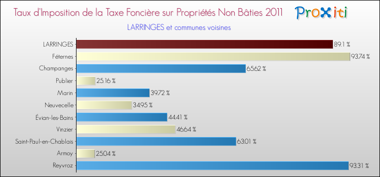 Taux d'imposition de la taxe foncière sur les immeubles et terrains non batis 2011 pour LARRINGES et les communes proches Comparaison des taux d'imposition de la taxe foncière sur les immeubles et terrains non batis 2011 pour LARRINGES et les communes voisines