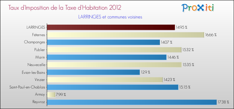 Taux d'imposition de la taxe d'habitation 2012 pour LARRINGES et les communes proches Comparaison des taux d'imposition de la taxe d'habitation 2012 pour LARRINGES et les communes voisines
