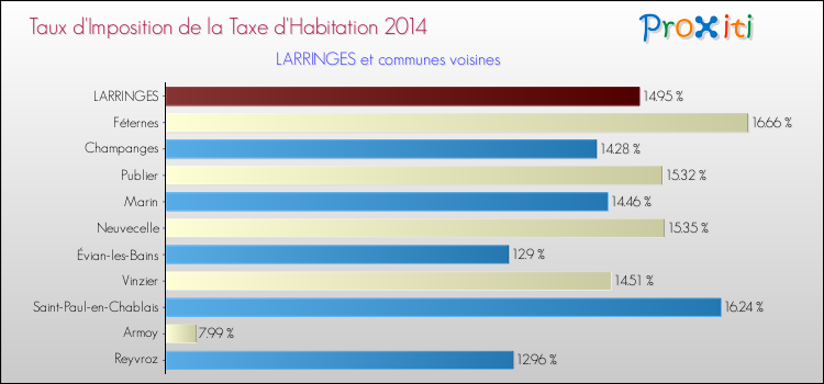 Taux d'imposition de la taxe d'habitation 2014 pour LARRINGES et les communes proches Comparaison des taux d'imposition de la taxe d'habitation 2014 pour LARRINGES et les communes voisines