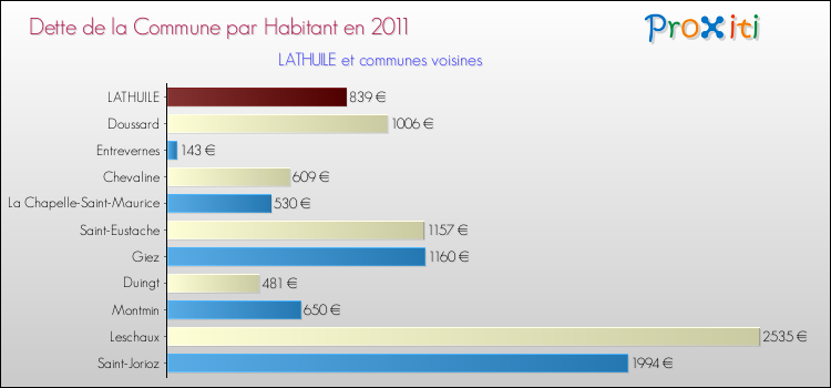 Dette par habitant de la commune en 2011 pour LATHUILE et les communes proches Comparaison de la dette par habitant de la commune en 2011 pour LATHUILE et les communes voisines