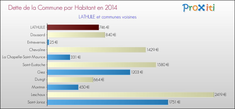 Dette par habitant de la commune en 2014 pour LATHUILE et les communes proches Comparaison de la dette par habitant de la commune en 2014 pour LATHUILE et les communes voisines