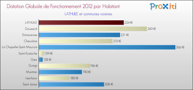 Montant des dotations globales de fonctionnement DGF par Habitant pour LATHUILE et les communes proches Comparaison des des dotations globales de fonctionnement DGF par habitant pour LATHUILE et les communes voisines