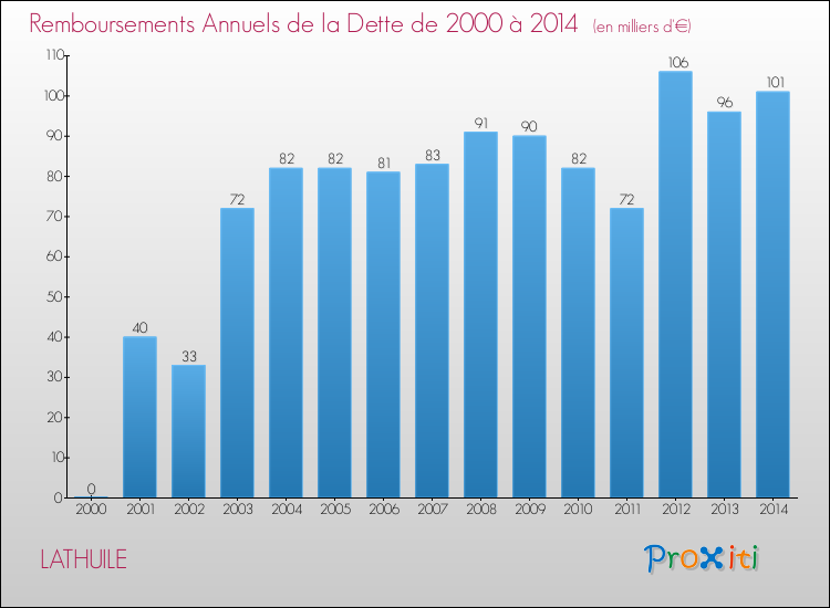 Evolution de l'annuité de la dette pour la commune de LATHUILE de 2000 à 2014 Annuités de la dette pour LATHUILE de 2000 à 2014