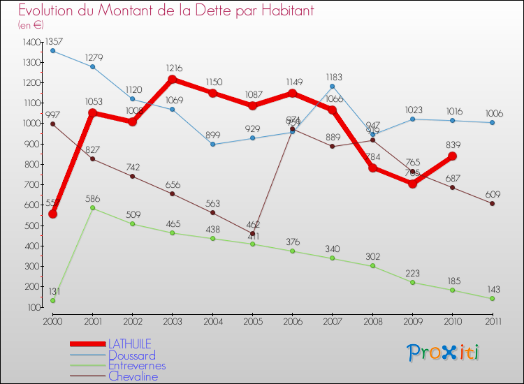 Evolution de la dette par habitant pour la commune de LATHUILE et les communes proches Comparaison de la dette par habitant pour LATHUILE et les communes voisines