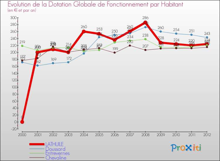 Evolution et montant de la dotation globale de fonctionnement par Habitant pour LATHUILE et les communes proches Comparaison des dotations globales de fonctionnement par habitant pour LATHUILE et les communes voisines
