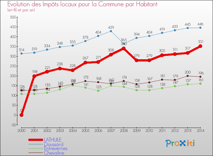 Evolution et montant des impôts locaux par Habitant pour LATHUILE et les communes proches de 2000 à 2014 Comparaison des impôts locaux par habitant pour LATHUILE et les communes voisines de 2000 à 2014