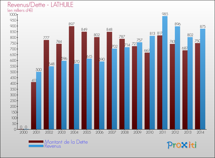 Evolution comparée de la dette et des revenus pour la commune de LATHUILE de 2000 à 2014 Comparaison de la dette et des revenus pour LATHUILE de 2000 à 2014