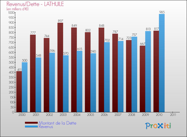 Evolution comparée de la dette et des revenus pour la commune de LATHUILE de 2000 à 2011 Comparaison de la dette et des revenus pour LATHUILE de 2000 à 2011