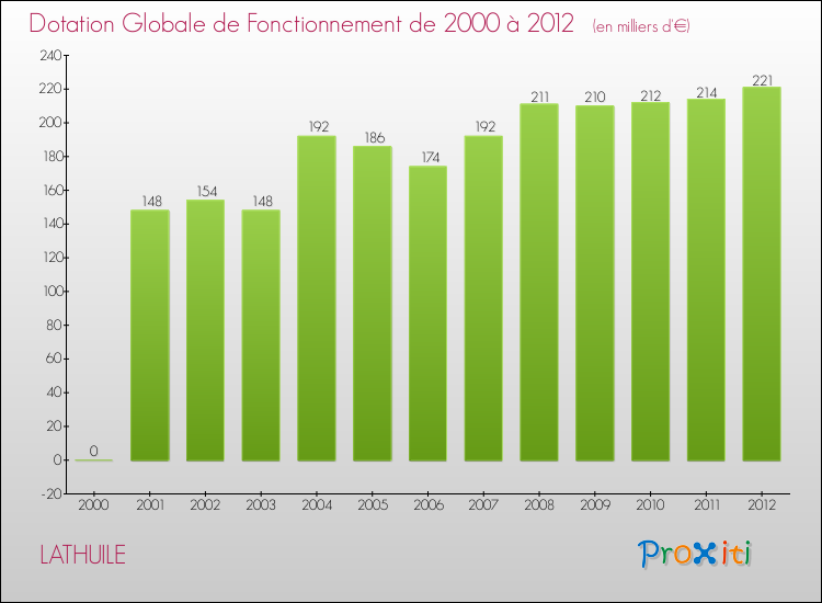 Evolution du montant de la Dotation Globale de Fonctionnement pour la commune de LATHUILE de 2000 à 2012 Evolution du montant de la Dotation Globale de Fonctionnement pour LATHUILE de 2000 à 2012
