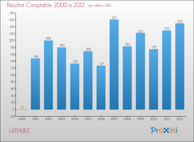 Evolution du résultat comptable pour la commune de LATHUILE de 2000 à 2012 Evolution du résultat comptable pour LATHUILE de 2000 à 2012