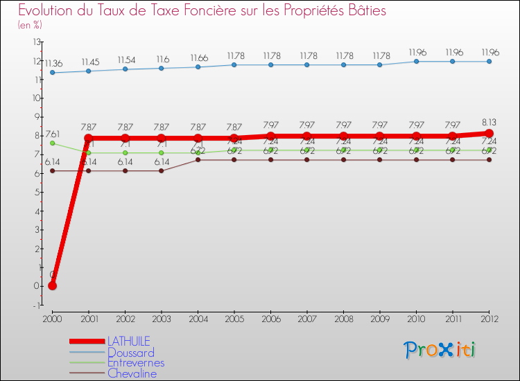 Evolution du taux de la taxe foncière sur le bati pour LATHUILE et les communes proches de 2000 à 2012 Comparaison des taux de taxe foncière sur le bati pour LATHUILE et les communes voisines de 2000 à 2012