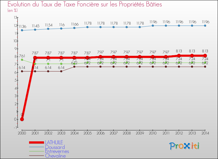 Evolution du taux de la taxe foncière sur le bati pour LATHUILE et les communes proches de 2000 à 2014 Comparaison des taux de taxe foncière sur le bati pour LATHUILE et les communes voisines de 2000 à 2014