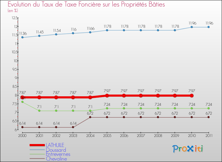 Evolution du taux de la taxe foncière sur le bati pour LATHUILE et les communes proches Comparaison des taux de taxe foncière sur le bati pour LATHUILE et les communes voisines