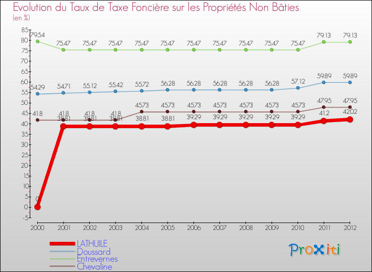 Evolution du taux de la taxe foncière sur les immeubles et terrains non batis pour LATHUILE et les communes proches de 2000 à 2012 Comparaison des taux de la taxe foncière sur les immeubles et terrains non batis pour LATHUILE et les communes voisines de 2000 à 2012