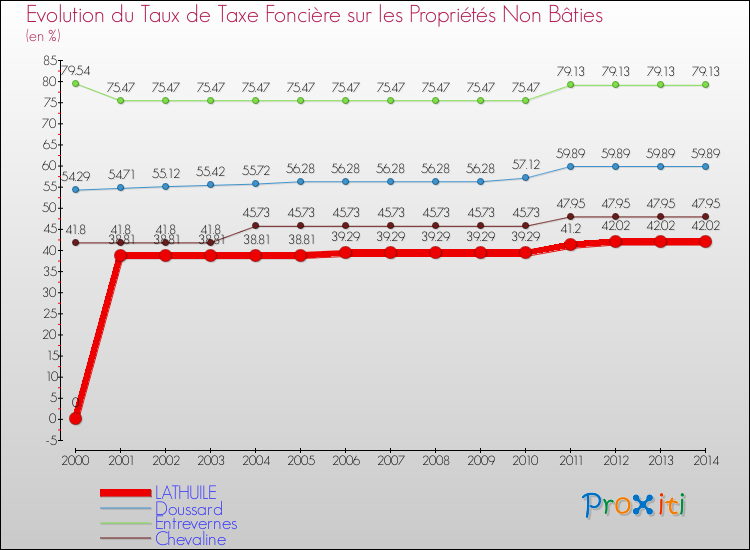 Evolution du taux de la taxe foncière sur les immeubles et terrains non batis pour LATHUILE et les communes proches de 2000 à 2014 Comparaison des taux de la taxe foncière sur les immeubles et terrains non batis pour LATHUILE et les communes voisines de 2000 à 2014