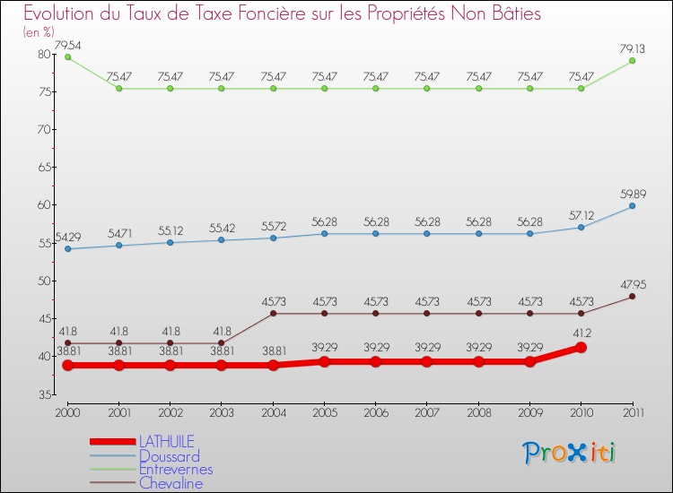 Evolution du taux de la taxe foncière sur les immeubles et terrains non batis pour LATHUILE et les communes proches Comparaison des taux de la taxe foncière sur les immeubles et terrains non batis pour LATHUILE et les communes voisines