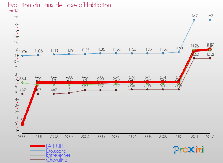 Evolution du taux de la taxe d'habitation pour LATHUILE et les communes proches Comparaison des taux de la taxe d'habitation pour LATHUILE et les communes voisines