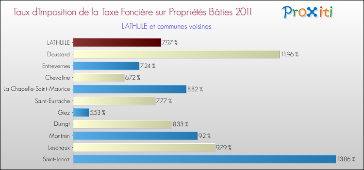 Taux d'imposition de la taxe foncière sur le bati 2011 pour LATHUILE et les communes proches Comparaison des taux d'imposition de la taxe foncière sur le bati 2011 pour LATHUILE et les communes voisines