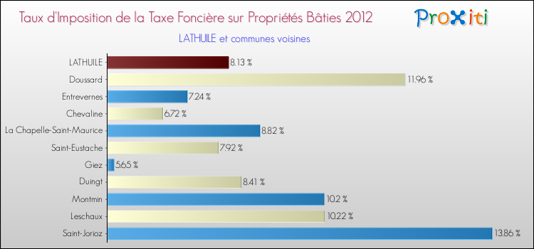 Taux d'imposition de la taxe foncière sur le bati 2012 pour LATHUILE et les communes proches Comparaison des taux d'imposition de la taxe foncière sur le bati 2012 pour LATHUILE et les communes voisines