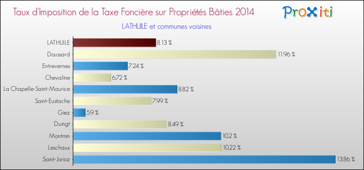 Taux d'imposition de la taxe foncière sur le bati 2014 pour LATHUILE et les communes proches Comparaison des taux d'imposition de la taxe foncière sur le bati 2014 pour LATHUILE et les communes voisines