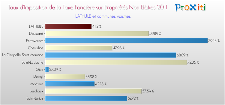 Taux d'imposition de la taxe foncière sur les immeubles et terrains non batis 2011 pour LATHUILE et les communes proches Comparaison des taux d'imposition de la taxe foncière sur les immeubles et terrains non batis 2011 pour LATHUILE et les communes voisines