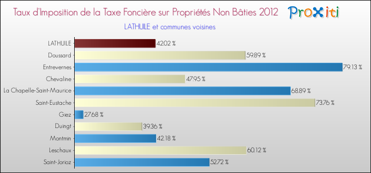 Taux d'imposition de la taxe foncière sur les immeubles et terrains non batis 2012 pour LATHUILE et les communes proches Comparaison des taux d'imposition de la taxe foncière sur les immeubles et terrains non batis 2012 pour LATHUILE et les communes voisines