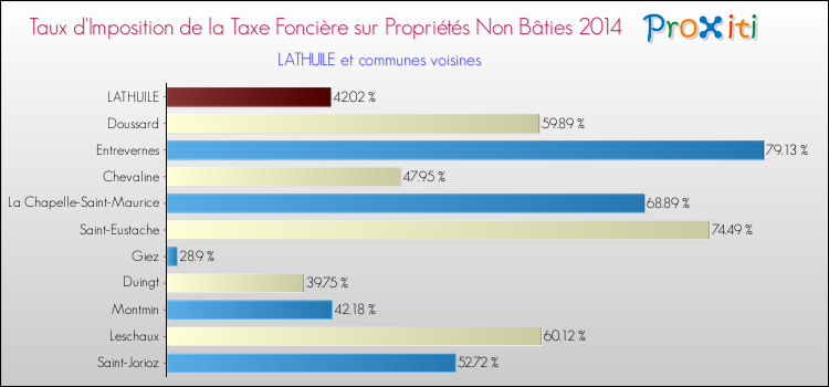 Taux d'imposition de la taxe foncière sur les immeubles et terrains non batis 2014 pour LATHUILE et les communes proches Comparaison des taux d'imposition de la taxe foncière sur les immeubles et terrains non batis 2014 pour LATHUILE et les communes voisines