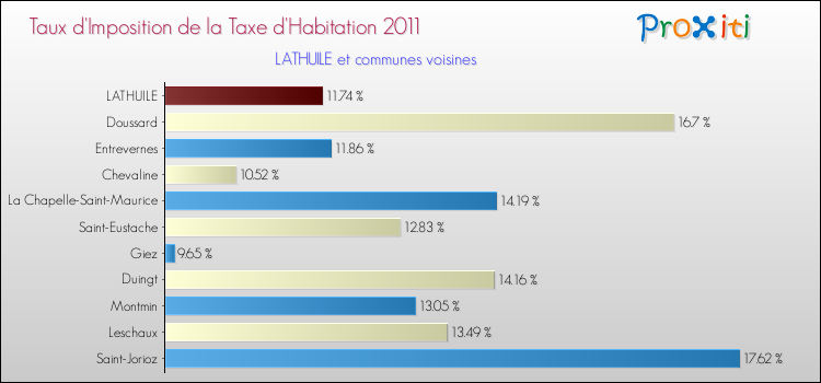 Taux d'imposition de la taxe d'habitation 2011 pour LATHUILE et les communes proches Comparaison des taux d'imposition de la taxe d'habitation 2011 pour LATHUILE et les communes voisines