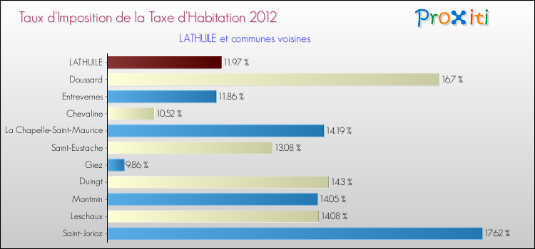 Taux d'imposition de la taxe d'habitation 2012 pour LATHUILE et les communes proches Comparaison des taux d'imposition de la taxe d'habitation 2012 pour LATHUILE et les communes voisines