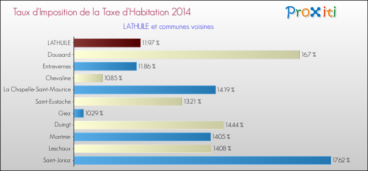 Taux d'imposition de la taxe d'habitation 2014 pour LATHUILE et les communes proches Comparaison des taux d'imposition de la taxe d'habitation 2014 pour LATHUILE et les communes voisines