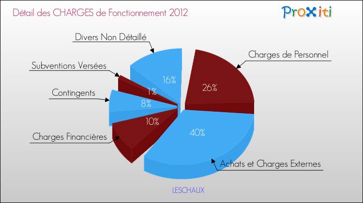Décomposition des Charges de Fonctionnement 2012 de la commune de LESCHAUX Charges de Fonctionnement 2012 pour la commune de LESCHAUX