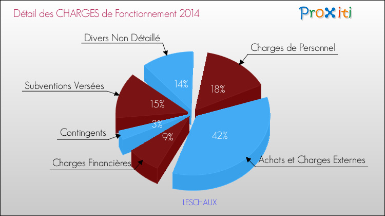 Décomposition des Charges de Fonctionnement 2014 de la commune de LESCHAUX Charges de Fonctionnement 2014 pour la commune de LESCHAUX