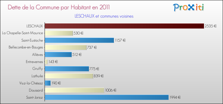 Dette par habitant de la commune en 2011 pour LESCHAUX et les communes proches Comparaison de la dette par habitant de la commune en 2011 pour LESCHAUX et les communes voisines
