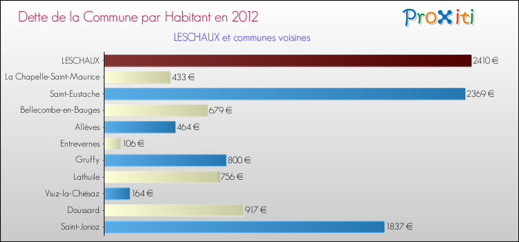 Dette par habitant de la commune en 2012 pour LESCHAUX et les communes proches Comparaison de la dette par habitant de la commune en 2012 pour LESCHAUX et les communes voisines