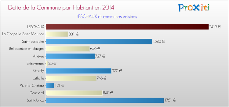 Dette par habitant de la commune en 2014 pour LESCHAUX et les communes proches Comparaison de la dette par habitant de la commune en 2014 pour LESCHAUX et les communes voisines